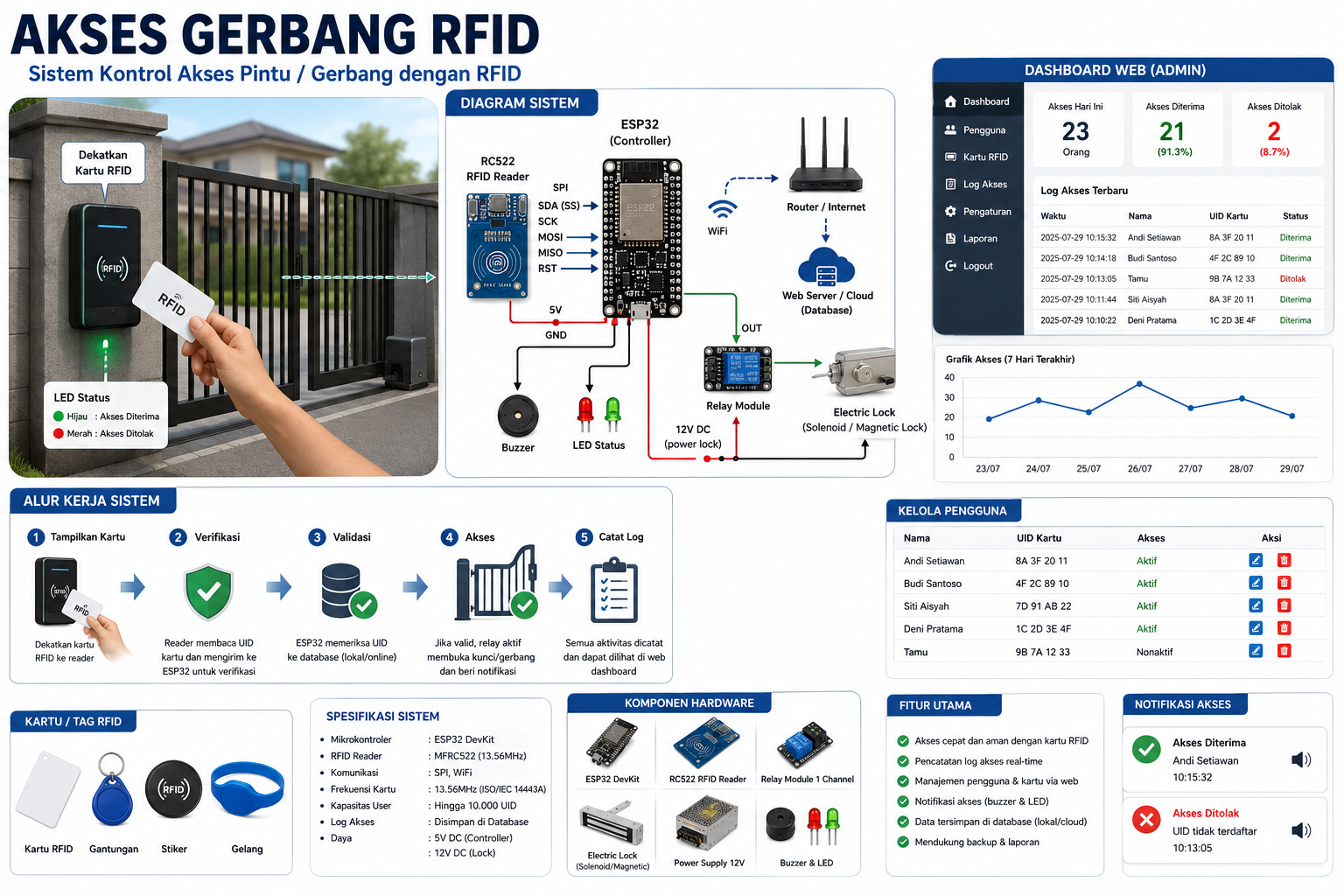 Ilustrasi Akses Gerbang RFID parkir